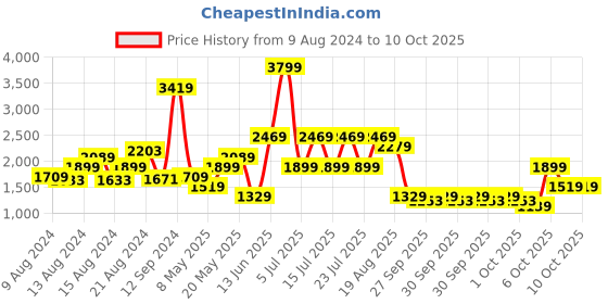 myntra.com Allen Solly Ethnic Motifs Printed Shoulder Bag allen solly Price History Graph from 9 Aug 2024 to 10 Oct 2025