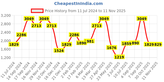 myntra.com Allen Solly Ethnic Motifs Printed Slim Fit Pure Cotton Formal Shirt allen solly Price History Graph from 11 Jul 2024 to 9 Nov 2025