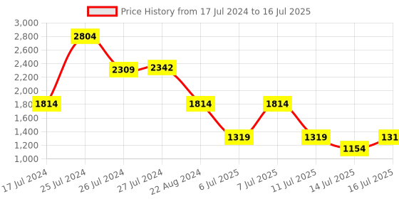 myntra.com Allen Solly Ethnic Motifs Printed Structured Handheld Bag allen solly Price History Graph from 17 Jul 2024 to 16 Jul 2025