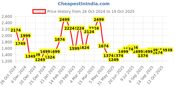 myntra.com Allen Solly Faded Spread Collar Pure Cotton Casual Shirt allen solly Price History Graph from 26 Oct 2024 to 19 Oct 2025