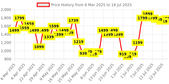 myntra.com Allen Solly Flatform Heels allen solly Price History Graph from 6 Mar 2025 to 12 Jul 2025