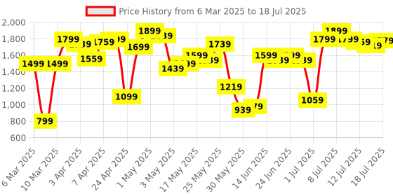 myntra.com Allen Solly Flatform Heels allen solly Price History Graph from 6 Mar 2025 to 18 Jul 2025