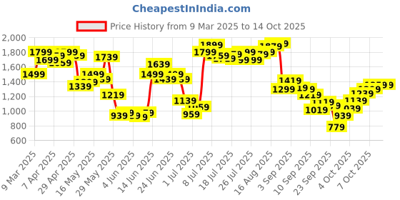 myntra.com Allen Solly Flatform Heels allen solly Price History Graph from 9 Mar 2025 to 13 Oct 2025