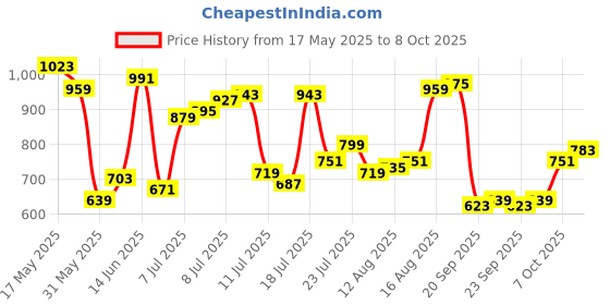 myntra.com Allen Solly Floral Print Drop-Shoulder Sleeves Pure Cotton T-shirt allen solly Price History Graph from 17 May 2025 to 8 Oct 2025