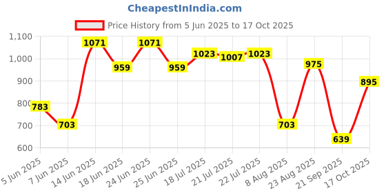 myntra.com Allen Solly Floral Print Relaxed Pure Cotton T-shirt allen solly Price History Graph from 5 Jun 2025 to 17 Oct 2025