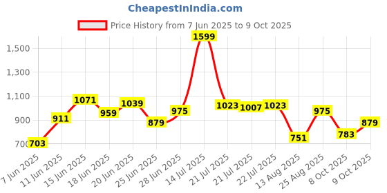 myntra.com Allen Solly Floral Print Relaxed T-shirt allen solly Price History Graph from 7 Jun 2025 to 9 Oct 2025