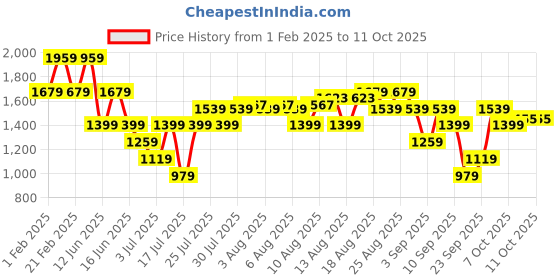 myntra.com Allen Solly Floral Printed & Textured Flap Crossbody Bag allen solly Price History Graph from 1 Feb 2025 to 10 Oct 2025