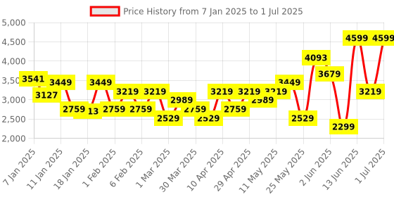 myntra.com Allen Solly Floral Printed & Textured Structured Handheld Bag allen solly Price History Graph from 7 Jan 2025 to 1 Jul 2025