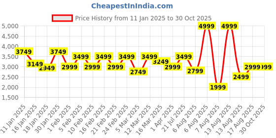 myntra.com Allen Solly Floral Printed & Textured Structured Shoulder Bag allen solly Price History Graph from 11 Jan 2025 to 28 Oct 2025