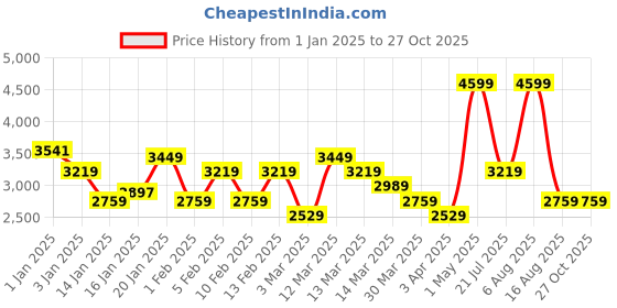 myntra.com Allen Solly Floral Printed & Textured Swagger Shoulder Bag allen solly Price History Graph from 1 Jan 2025 to 26 Oct 2025