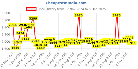 myntra.com Allen Solly Floral Printed Cotton Linen Formal Shirt allen solly Price History Graph from 17 Nov 2024 to 5 Dec 2025