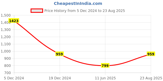 myntra.com Allen Solly Floral Printed Cotton Slim Fit T-shirt allen solly Price History Graph from 5 Dec 2024 to 23 Aug 2025