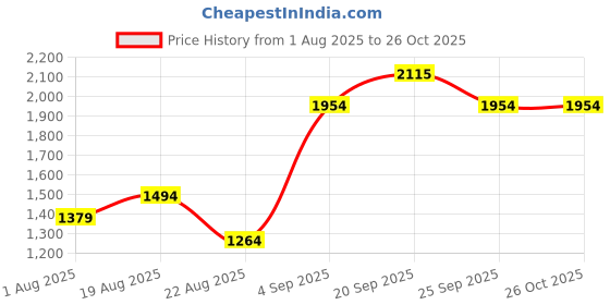 myntra.com Allen Solly Floral Printed Cuban Collar Relaxed Fit Shirt allen solly Price History Graph from 1 Aug 2025 to 25 Oct 2025