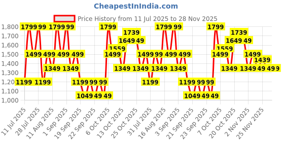 myntra.com Allen Solly Floral Printed Hobo Bag allen solly Price History Graph from 11 Jul 2025 to 28 Nov 2025