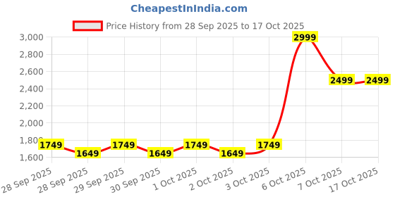 myntra.com Allen Solly Floral Printed Laptop Shoulder Bag - Up to 14 inch allen solly Price History Graph from 28 Sep 2025 to 15 Oct 2025