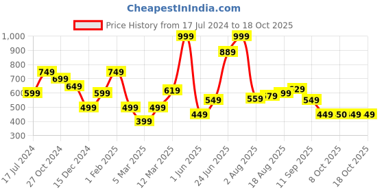 myntra.com Allen Solly Floral Printed Pocket Square allen solly Price History Graph from 17 Jul 2024 to 17 Oct 2025