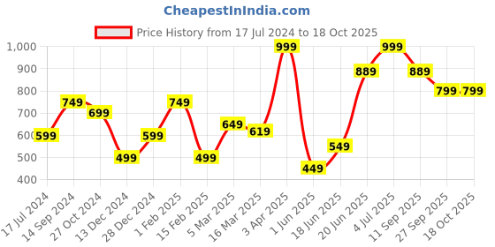 myntra.com Allen Solly Floral Printed Pocket Square allen solly Price History Graph from 17 Jul 2024 to 18 Oct 2025