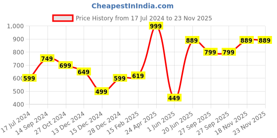 myntra.com Allen Solly Floral Printed Pocket Square allen solly Price History Graph from 17 Jul 2024 to 22 Nov 2025