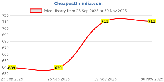 myntra.com Allen Solly Floral Printed Pocket Square allen solly Price History Graph from 25 Sep 2025 to 30 Nov 2025