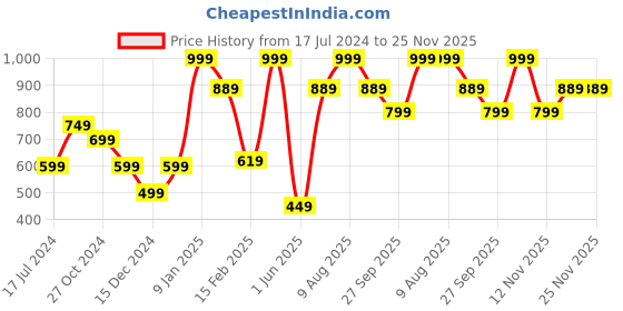 myntra.com Allen Solly Floral Printed Pocket Squares allen solly Price History Graph from 17 Jul 2024 to 25 Nov 2025