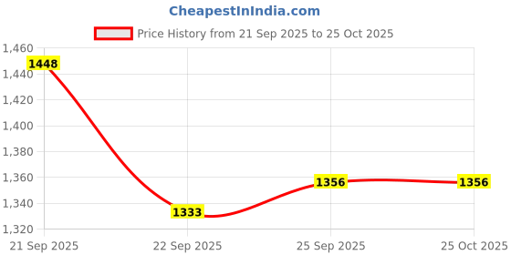myntra.com Allen Solly Floral Printed Polo Collar Pure Cotton T-shirt allen solly Price History Graph from 21 Sep 2025 to 24 Oct 2025