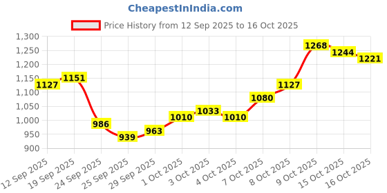 myntra.com Allen Solly Floral Printed Shirt allen solly Price History Graph from 12 Sep 2025 to 15 Oct 2025