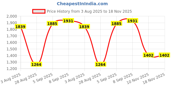 myntra.com Allen Solly Floral Printed Short Sleeves Pure Cotton Shirt allen solly Price History Graph from 3 Aug 2025 to 17 Nov 2025
