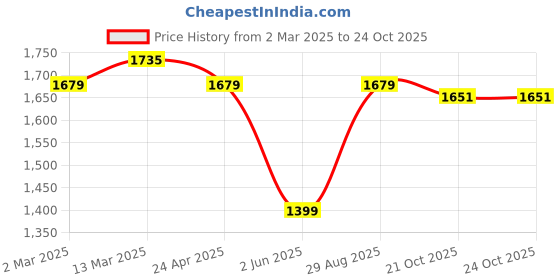 myntra.com Allen Solly Floral Printed Slim Fit Cotton Opaque Casual Shirt allen solly Price History Graph from 2 Mar 2025 to 23 Oct 2025
