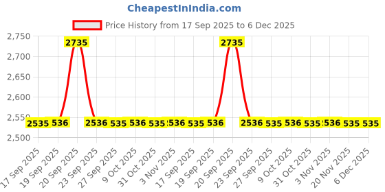 myntra.com Allen Solly Floral Printed Spread Collar Formal Slim Fit Pure Cotton Shirt allen solly Price History Graph from 17 Sep 2025 to 5 Dec 2025