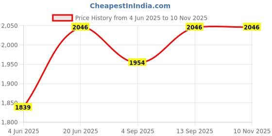 myntra.com Allen Solly Floral Printed Spread Collar Short Sleeves Cotton Shirt allen solly Price History Graph from 4 Jun 2025 to 9 Nov 2025