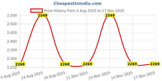 myntra.com Allen Solly Floral Printed Spread Collar Slim Fit Formal Pure Cotton Shirt allen solly Price History Graph from 5 Aug 2025 to 16 Nov 2025