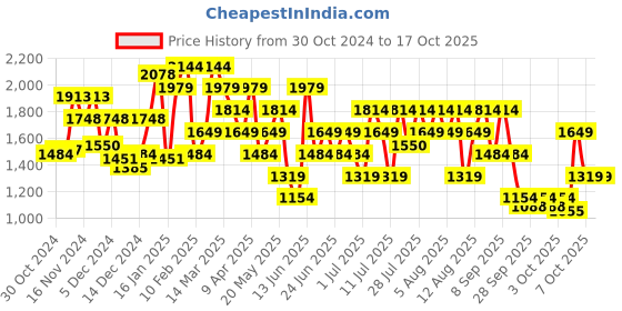 myntra.com Allen Solly Floral Textured Shoulder Bag allen solly Price History Graph from 30 Oct 2024 to 16 Oct 2025