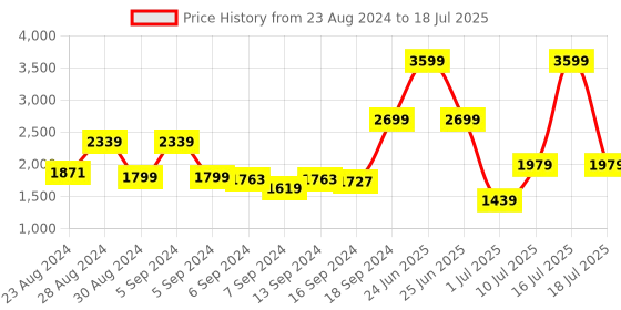 myntra.com Allen Solly Floral Textured Structured Handheld Bag allen solly Price History Graph from 23 Aug 2024 to 16 Jul 2025
