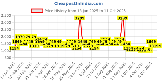 myntra.com Allen Solly Floral Textured Structured Shoulder Bag allen solly Price History Graph from 18 Jan 2025 to 10 Oct 2025