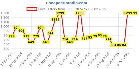 myntra.com Allen Solly Formal Broad Tie allen solly Price History Graph from 17 Jul 2024 to 10 Oct 2025