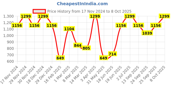 myntra.com Allen Solly Formal Broad Tie allen solly Price History Graph from 17 Nov 2024 to 8 Oct 2025