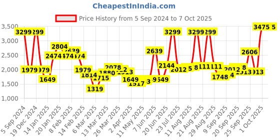 myntra.com Allen Solly Front Open Hooded Sweatshirt allen solly Price History Graph from 5 Sep 2024 to 5 Oct 2025