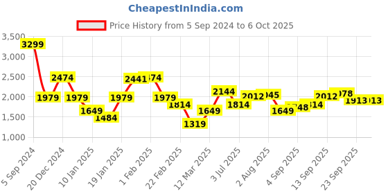 myntra.com Allen Solly Front Open Hooded Sweatshirt allen solly Price History Graph from 5 Sep 2024 to 5 Oct 2025