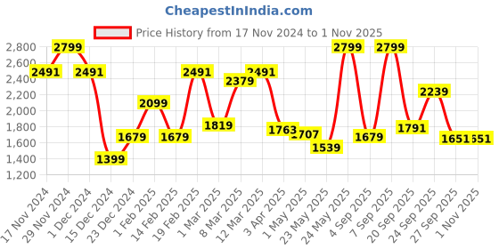 myntra.com Allen Solly Full Sleeves Spread Collar Slim Fit Formal Shirt allen solly Price History Graph from 17 Nov 2024 to 1 Nov 2025