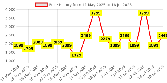 myntra.com Allen Solly Geometric Basket-Weave Self Design Structured Handheld Bag allen solly Price History Graph from 11 May 2025 to 13 Jul 2025