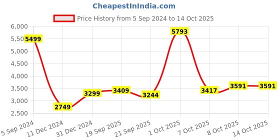myntra.com Allen Solly Geometric Printed Bomber Jacket allen solly Price History Graph from 5 Sep 2024 to 14 Oct 2025