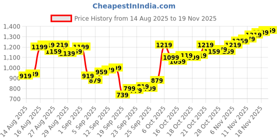 myntra.com Allen Solly Geometric Printed Casual Shirt allen solly Price History Graph from 14 Aug 2025 to 18 Nov 2025