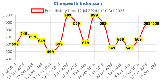 myntra.com Allen Solly Geometric Printed Microfiber Pocket Square allen solly Price History Graph from 17 Jul 2024 to 9 Oct 2025