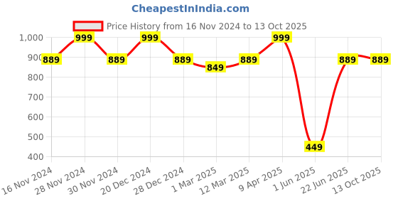 myntra.com Allen Solly Geometric Printed Microfiber Pocket Square allen solly Price History Graph from 16 Nov 2024 to 12 Oct 2025