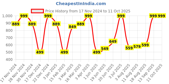 myntra.com Allen Solly Geometric Printed Microfiber Pocket Square allen solly Price History Graph from 17 Nov 2024 to 11 Oct 2025