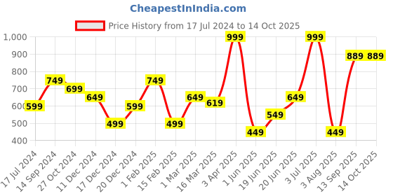 myntra.com Allen Solly Geometric Printed Microfiber Pocket Square allen solly Price History Graph from 17 Jul 2024 to 13 Oct 2025