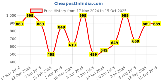 myntra.com Allen Solly Geometric Printed Microfiber Pocket Square allen solly Price History Graph from 17 Nov 2024 to 14 Oct 2025