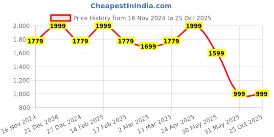 myntra.com Allen Solly Geometric Printed Polo Collar Cotton Knitted T-shirt allen solly Price History Graph from 16 Nov 2024 to 25 Oct 2025