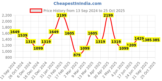 myntra.com Allen Solly Geometric Printed Polo Collar Pure Cotton T-shirt allen solly Price History Graph from 13 Sep 2024 to 25 Oct 2025