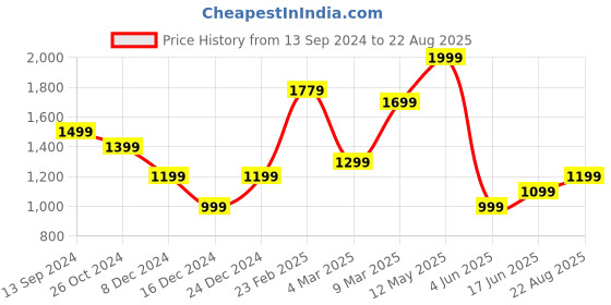 myntra.com Allen Solly Geometric Printed Polo Collar Pure Cotton T-shirt allen solly Price History Graph from 13 Sep 2024 to 22 Aug 2025